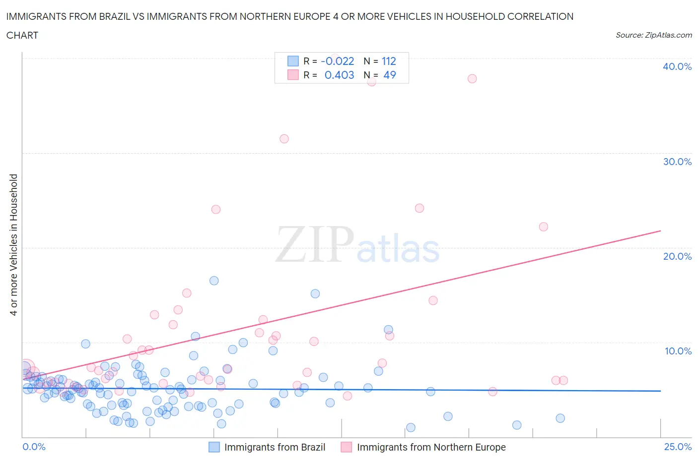 Immigrants from Brazil vs Immigrants from Northern Europe 4 or more Vehicles in Household