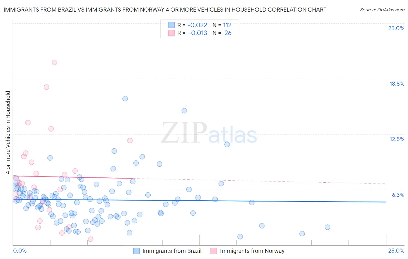 Immigrants from Brazil vs Immigrants from Norway 4 or more Vehicles in Household