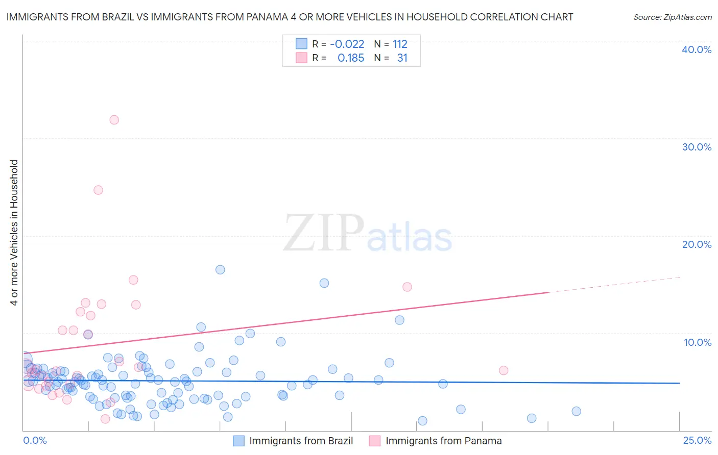 Immigrants from Brazil vs Immigrants from Panama 4 or more Vehicles in Household