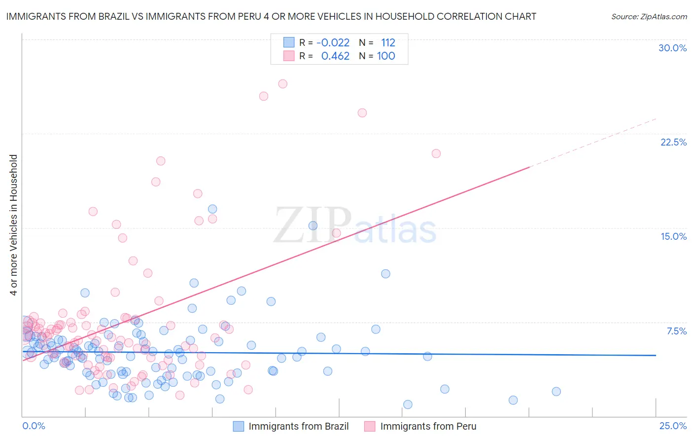 Immigrants from Brazil vs Immigrants from Peru 4 or more Vehicles in Household