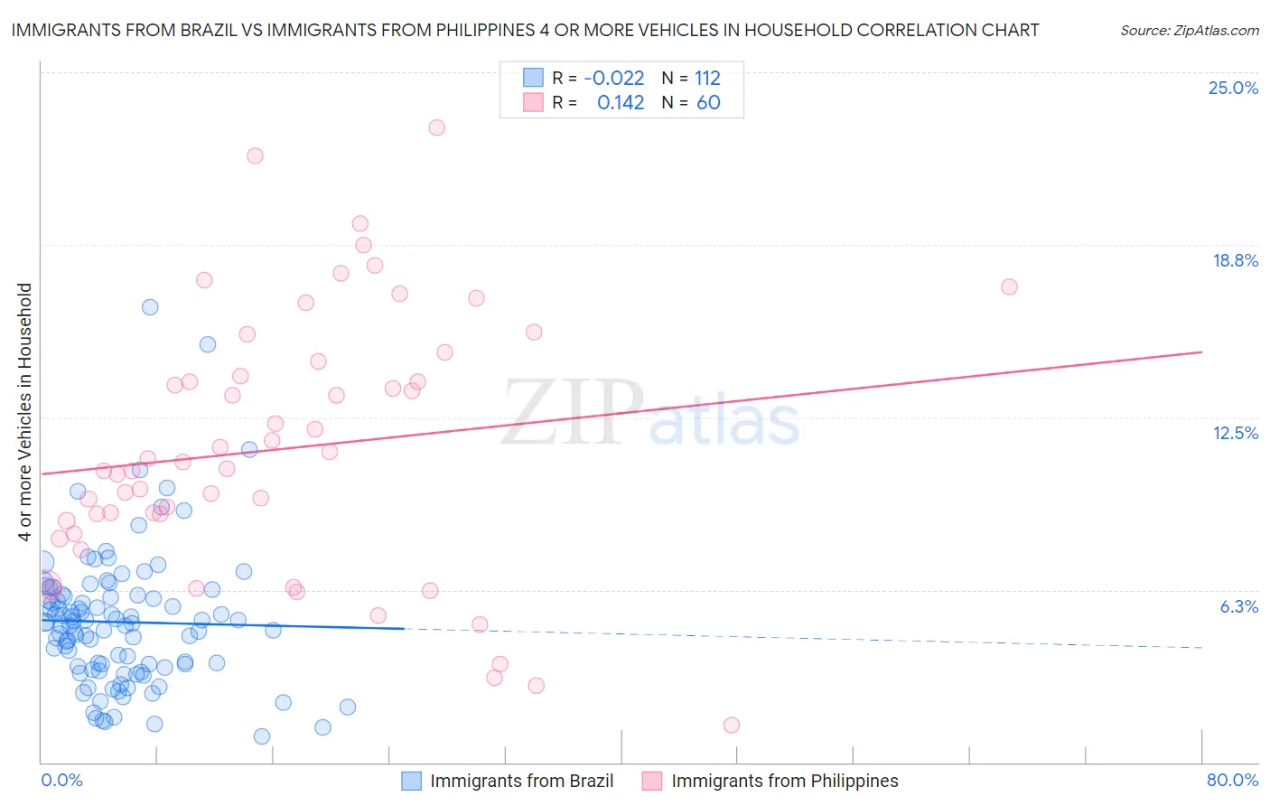 Immigrants from Brazil vs Immigrants from Philippines 4 or more Vehicles in Household