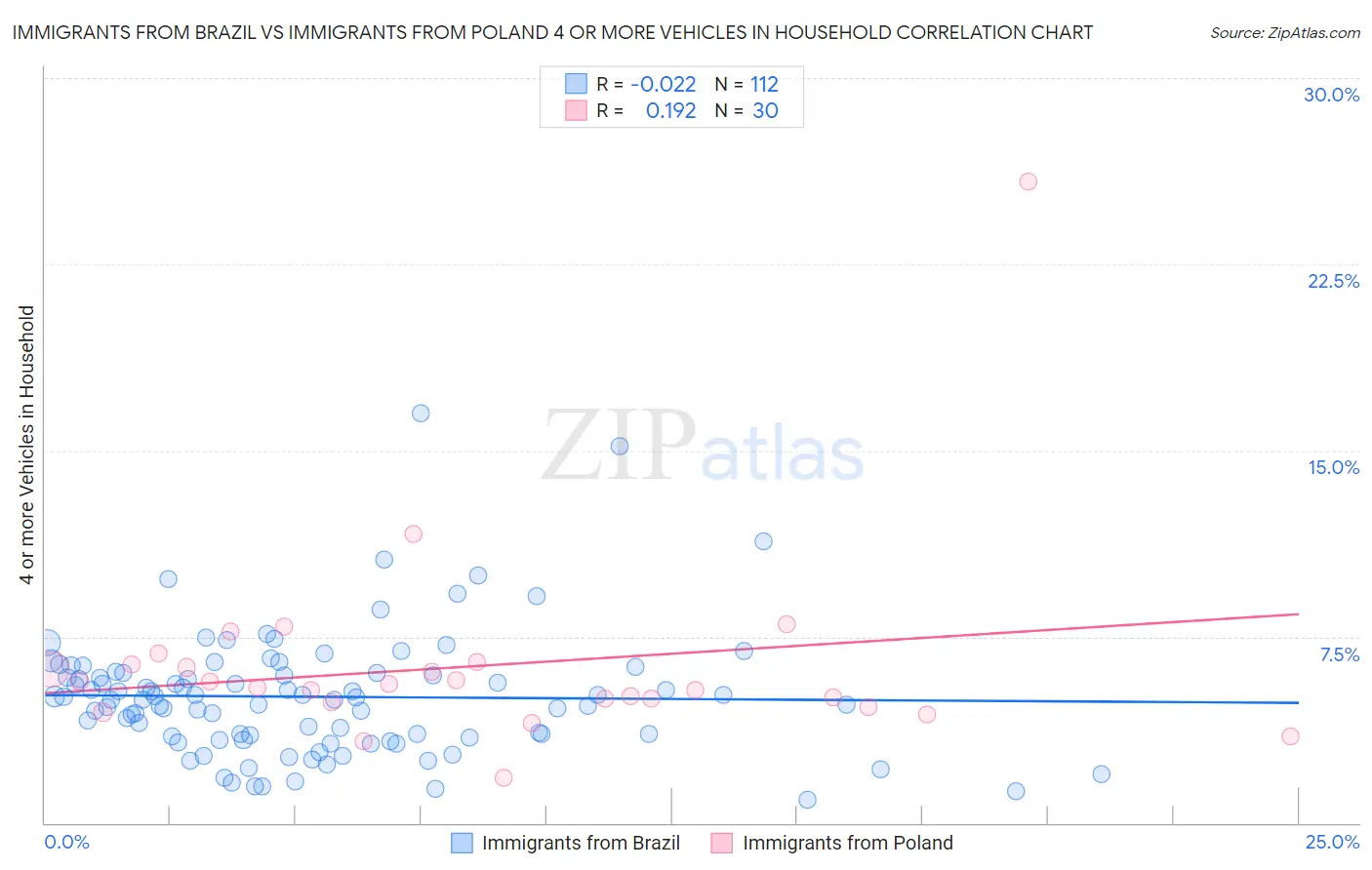 Immigrants from Brazil vs Immigrants from Poland 4 or more Vehicles in Household