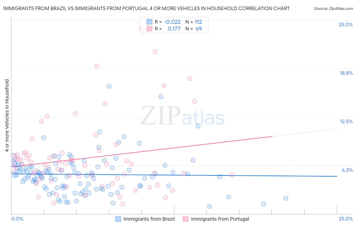 Immigrants from Brazil vs Immigrants from Portugal 4 or more Vehicles in Household