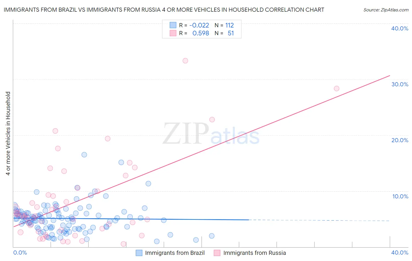 Immigrants from Brazil vs Immigrants from Russia 4 or more Vehicles in Household