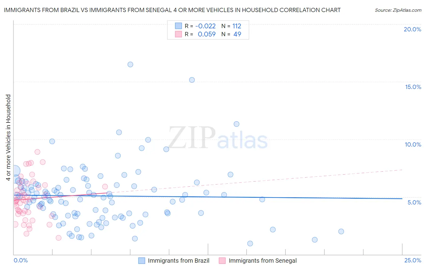 Immigrants from Brazil vs Immigrants from Senegal 4 or more Vehicles in Household