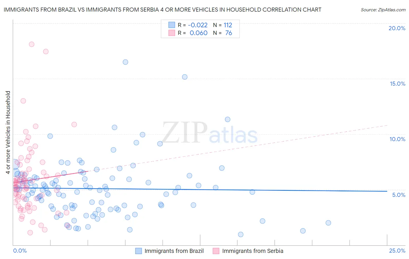 Immigrants from Brazil vs Immigrants from Serbia 4 or more Vehicles in Household