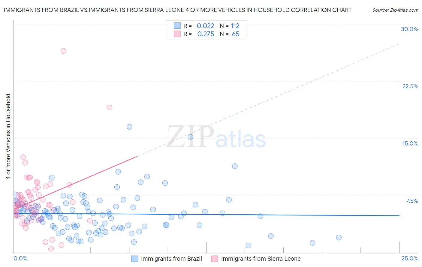 Immigrants from Brazil vs Immigrants from Sierra Leone 4 or more Vehicles in Household