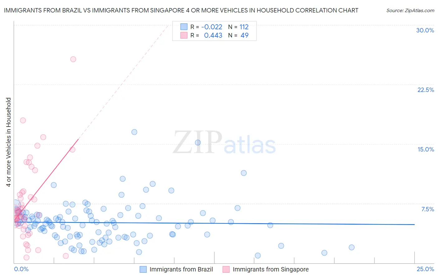 Immigrants from Brazil vs Immigrants from Singapore 4 or more Vehicles in Household