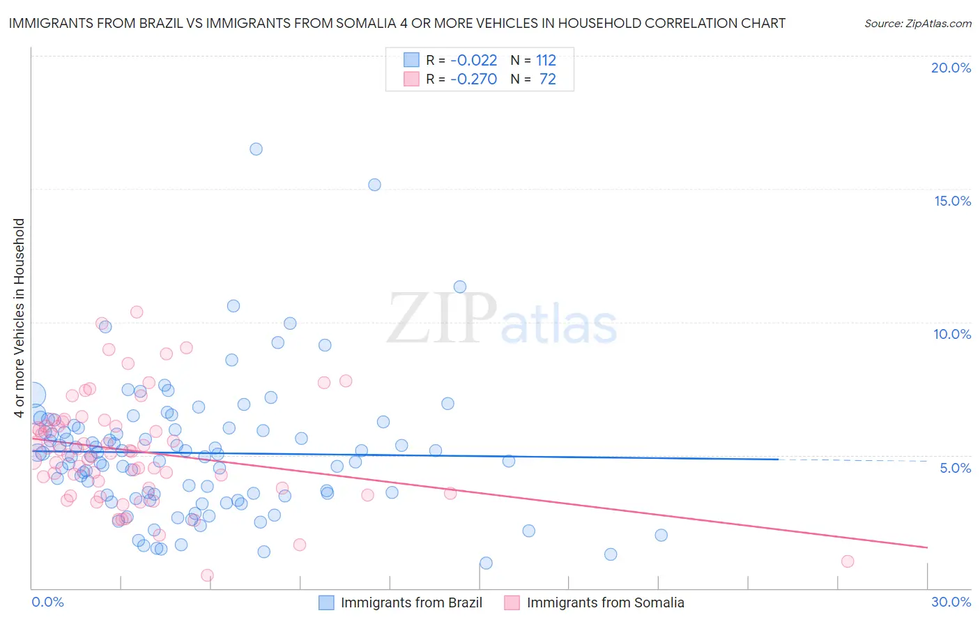 Immigrants from Brazil vs Immigrants from Somalia 4 or more Vehicles in Household