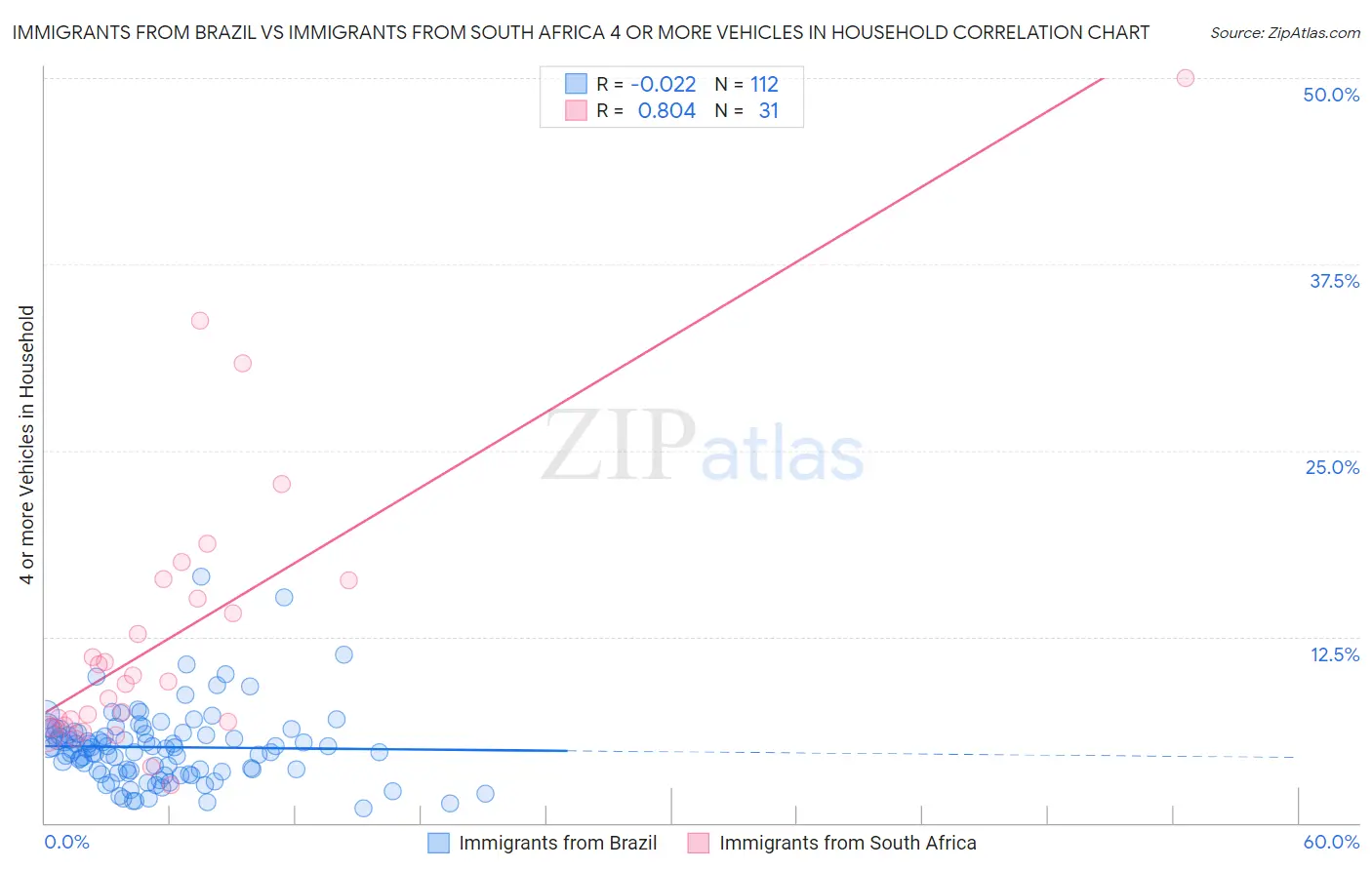 Immigrants from Brazil vs Immigrants from South Africa 4 or more Vehicles in Household