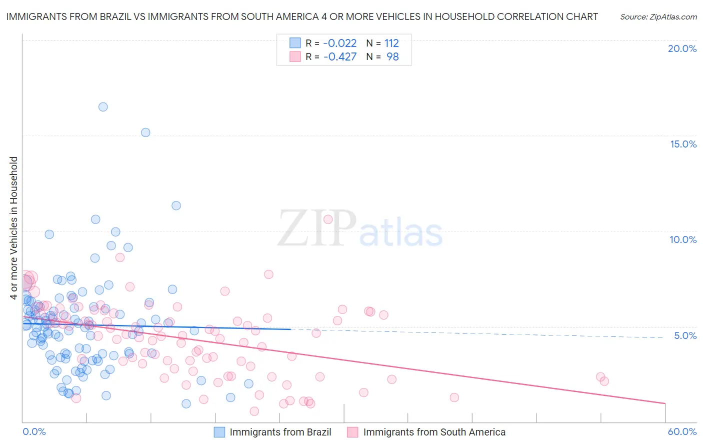 Immigrants from Brazil vs Immigrants from South America 4 or more Vehicles in Household