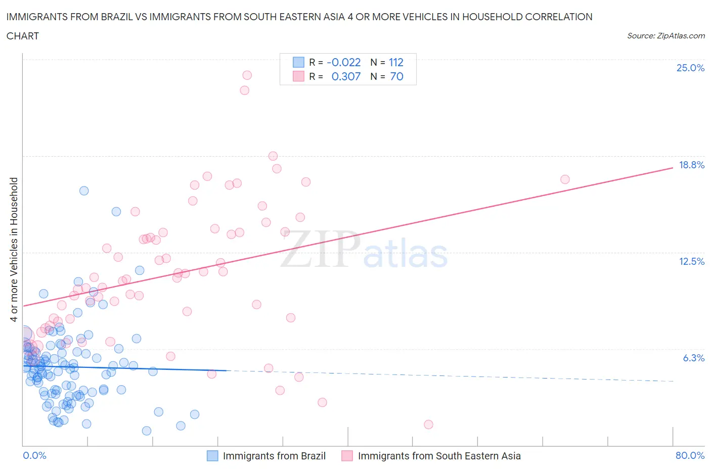 Immigrants from Brazil vs Immigrants from South Eastern Asia 4 or more Vehicles in Household