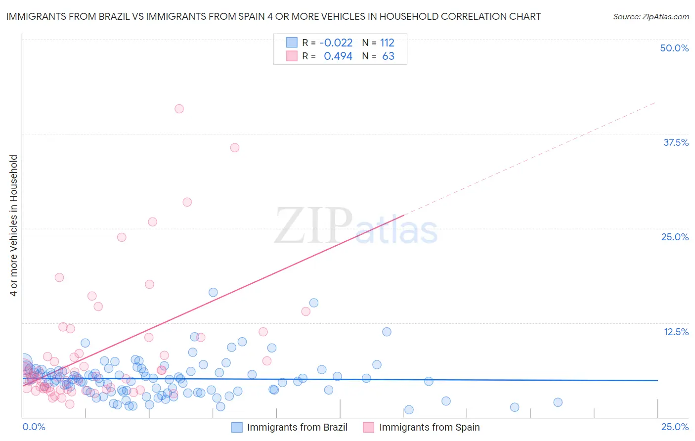 Immigrants from Brazil vs Immigrants from Spain 4 or more Vehicles in Household