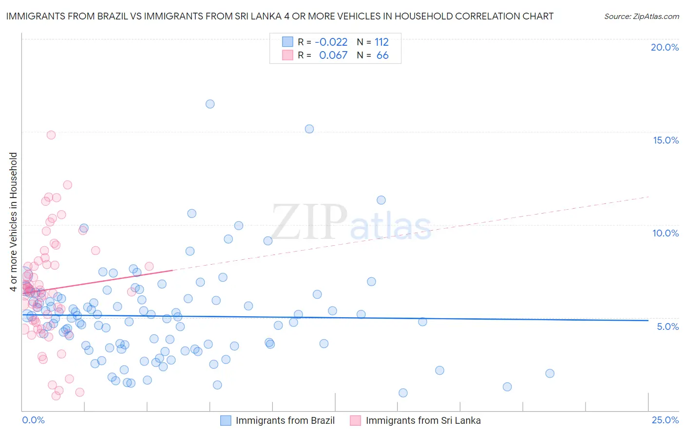 Immigrants from Brazil vs Immigrants from Sri Lanka 4 or more Vehicles in Household