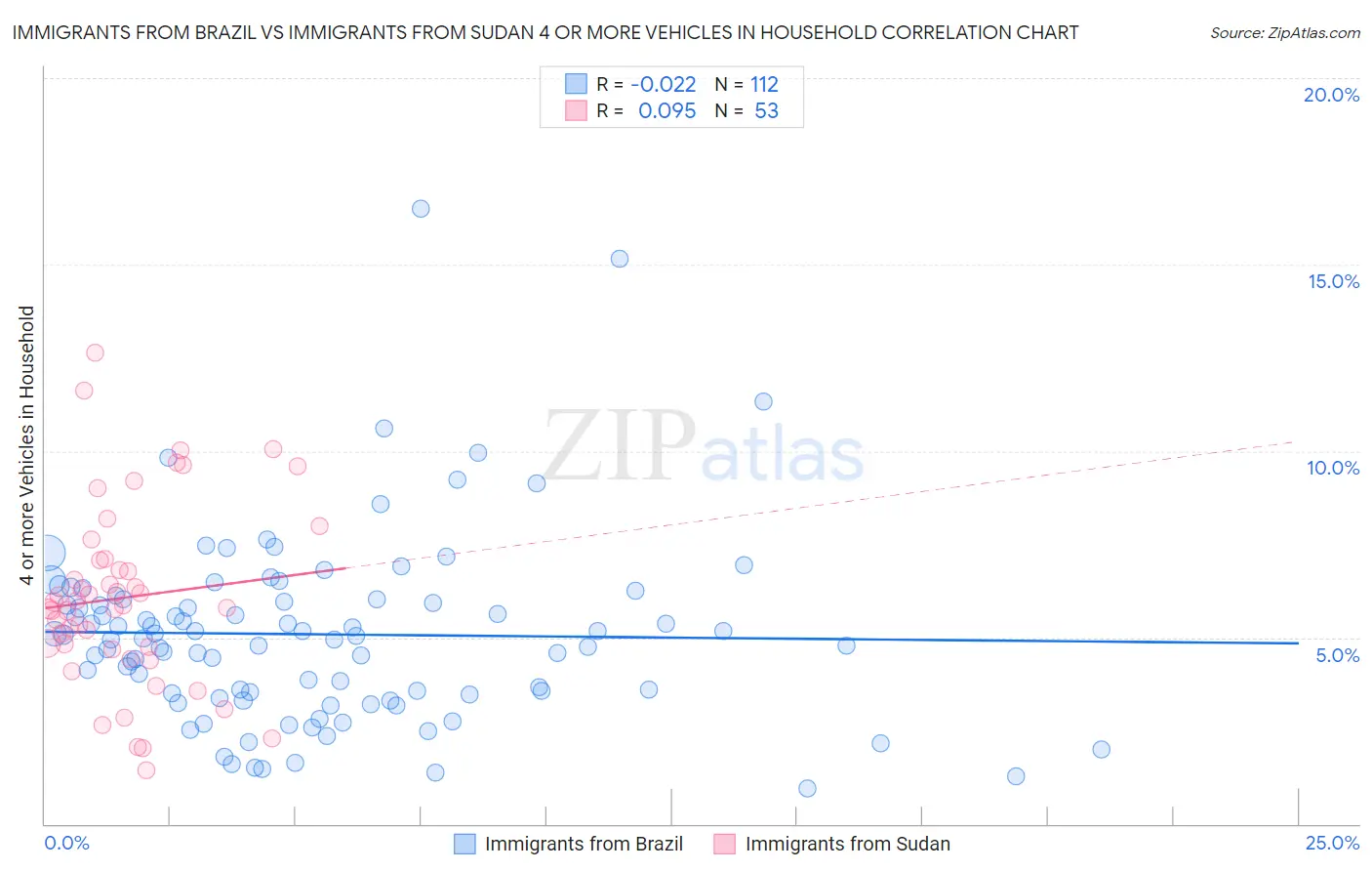 Immigrants from Brazil vs Immigrants from Sudan 4 or more Vehicles in Household