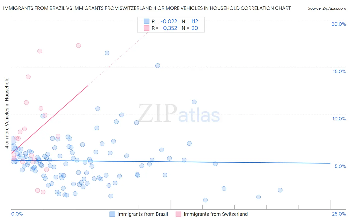 Immigrants from Brazil vs Immigrants from Switzerland 4 or more Vehicles in Household