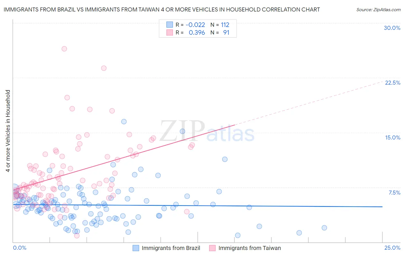 Immigrants from Brazil vs Immigrants from Taiwan 4 or more Vehicles in Household