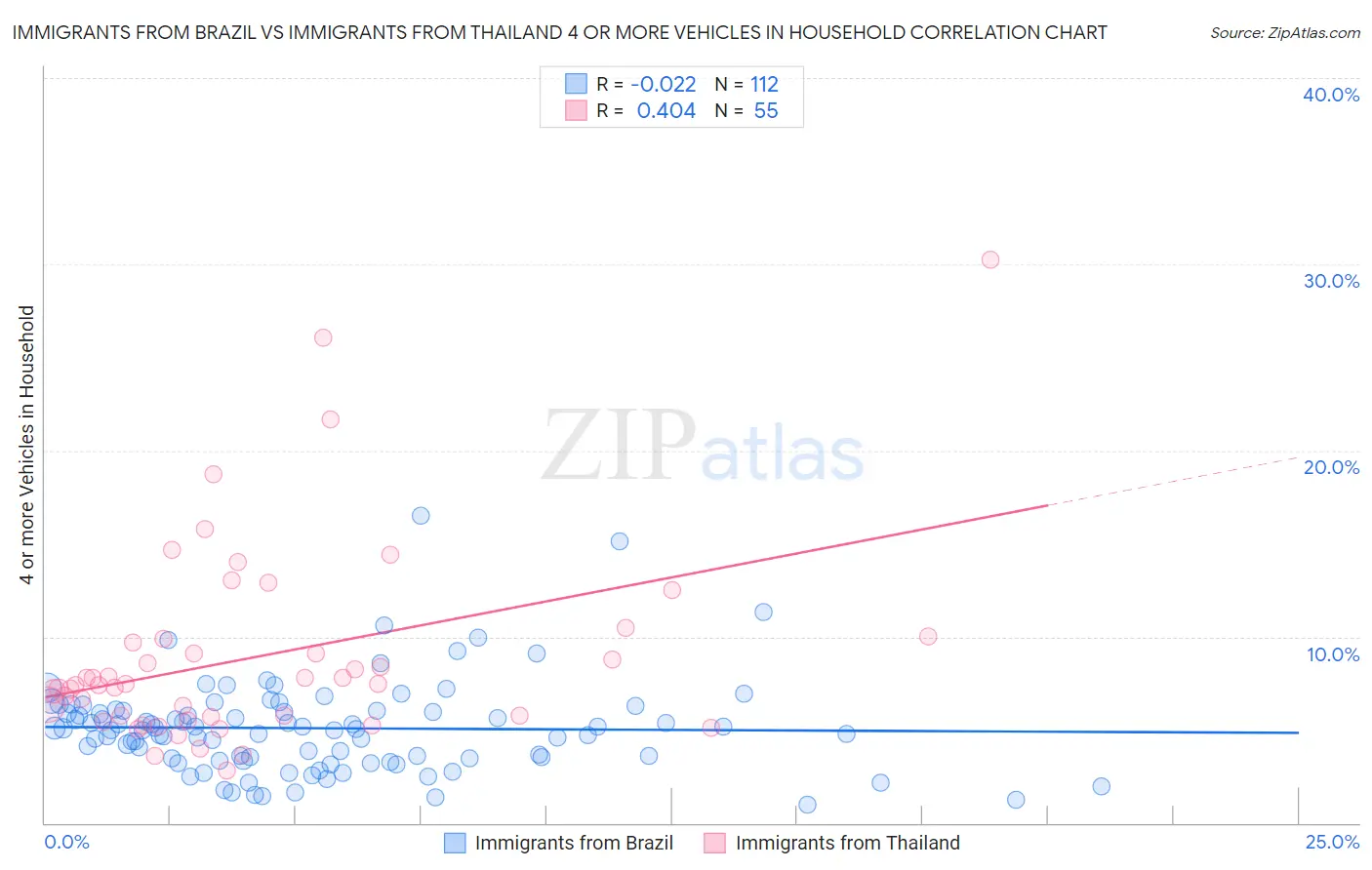 Immigrants from Brazil vs Immigrants from Thailand 4 or more Vehicles in Household