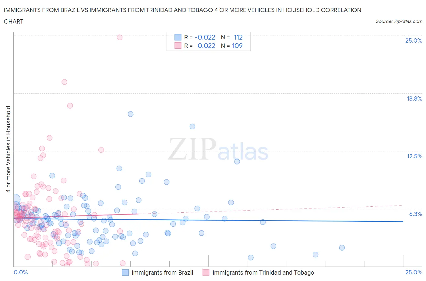 Immigrants from Brazil vs Immigrants from Trinidad and Tobago 4 or more Vehicles in Household