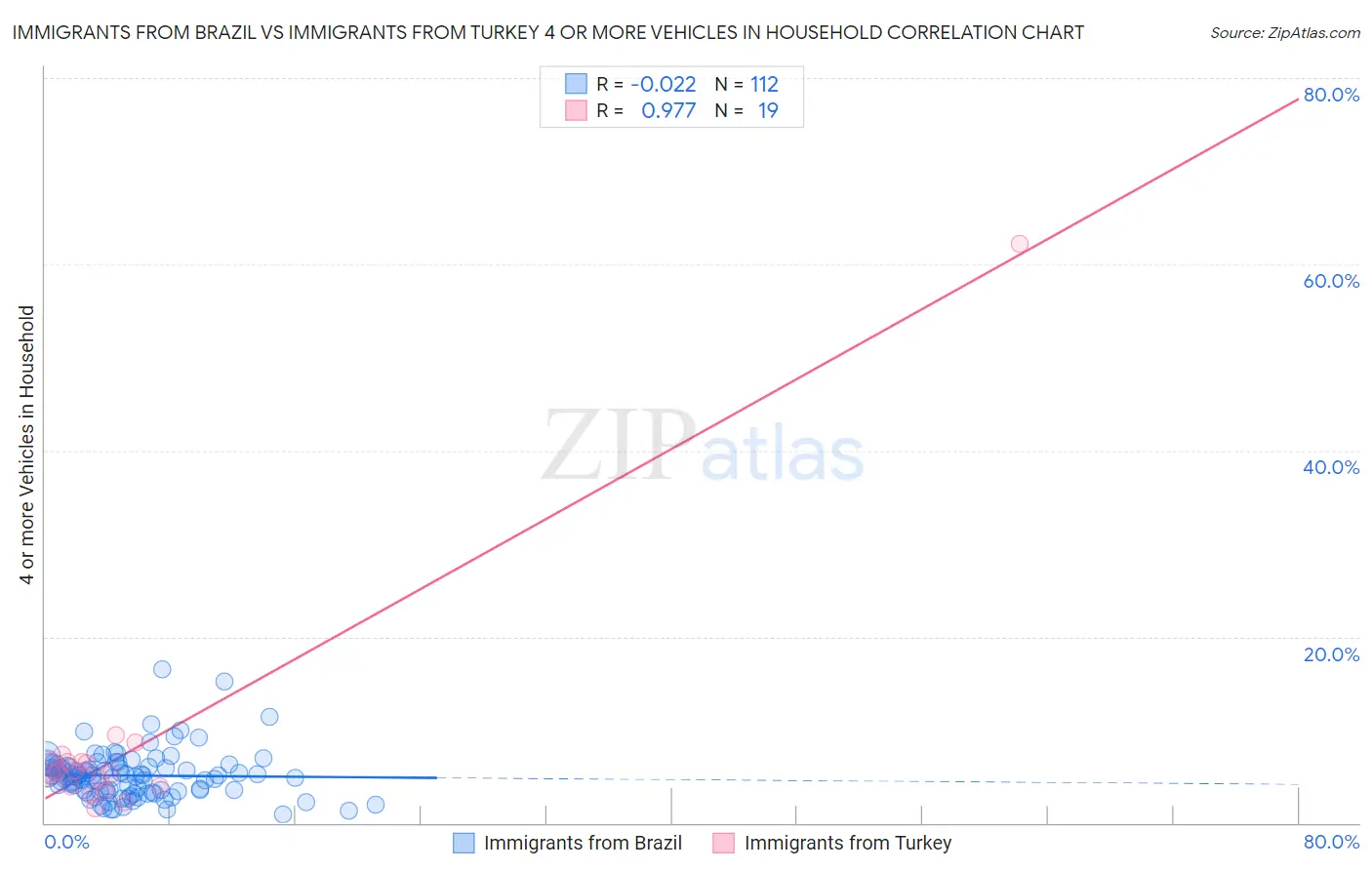 Immigrants from Brazil vs Immigrants from Turkey 4 or more Vehicles in Household