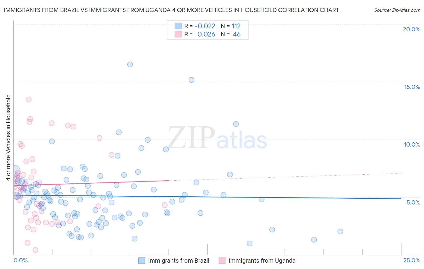 Immigrants from Brazil vs Immigrants from Uganda 4 or more Vehicles in Household