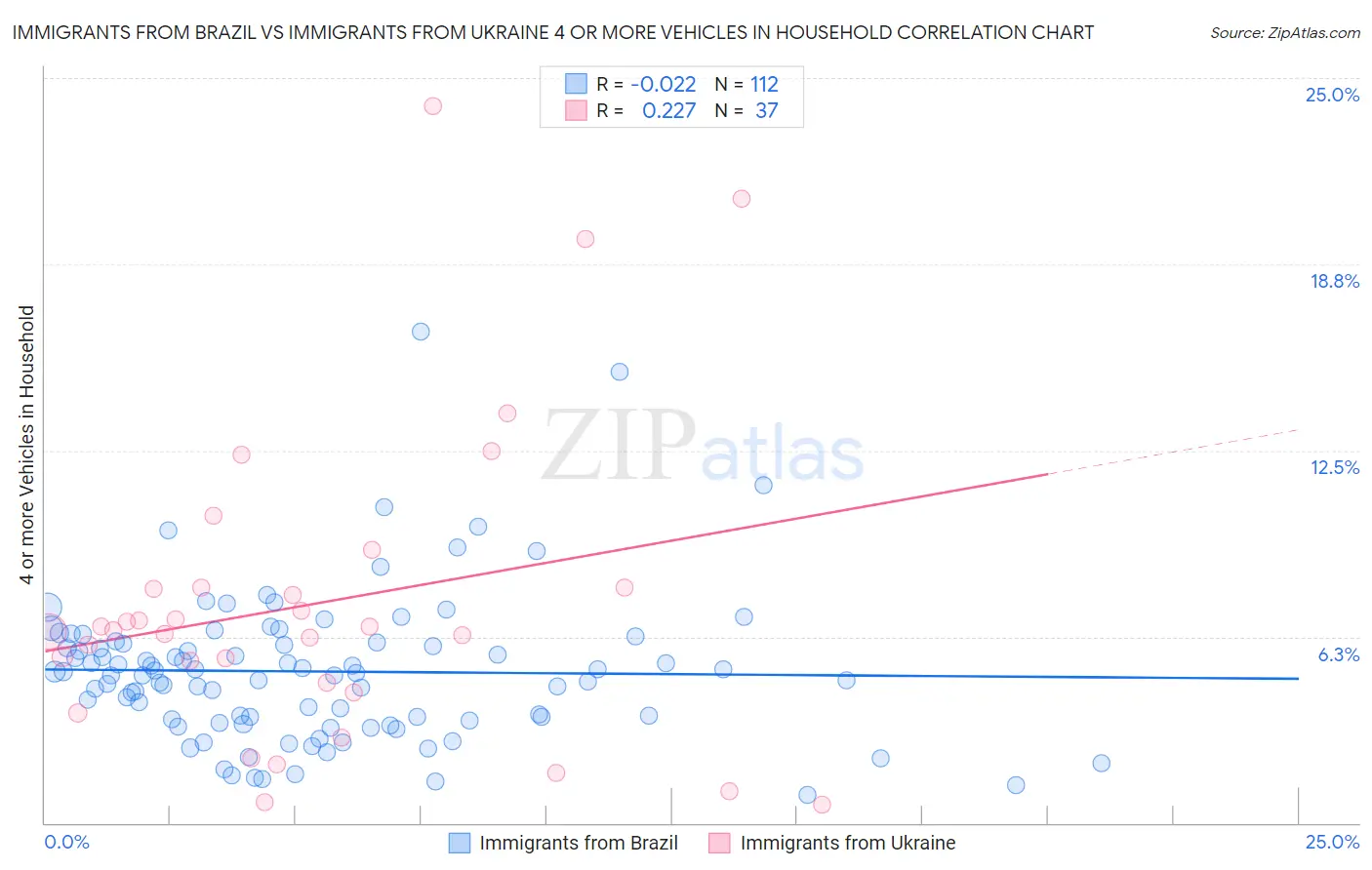 Immigrants from Brazil vs Immigrants from Ukraine 4 or more Vehicles in Household