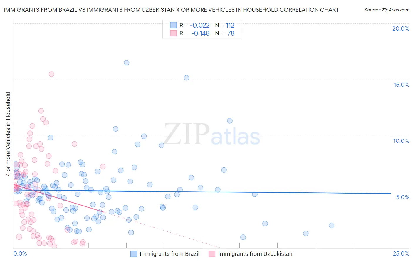 Immigrants from Brazil vs Immigrants from Uzbekistan 4 or more Vehicles in Household