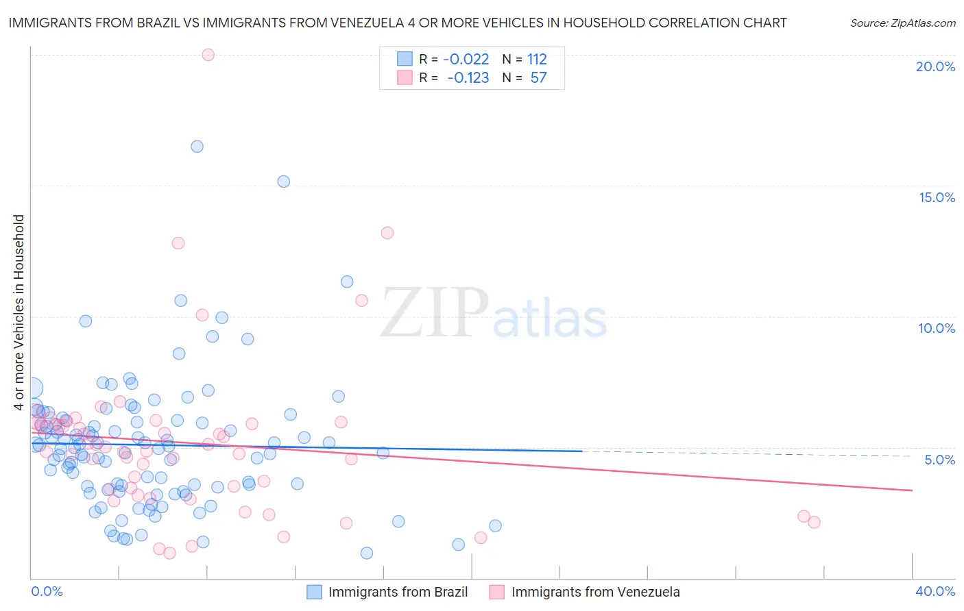 Immigrants from Brazil vs Immigrants from Venezuela 4 or more Vehicles in Household