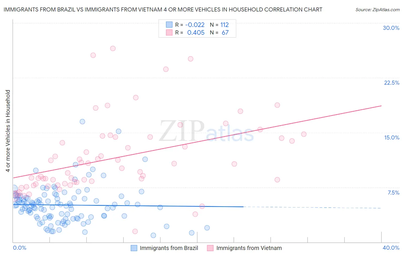 Immigrants from Brazil vs Immigrants from Vietnam 4 or more Vehicles in Household