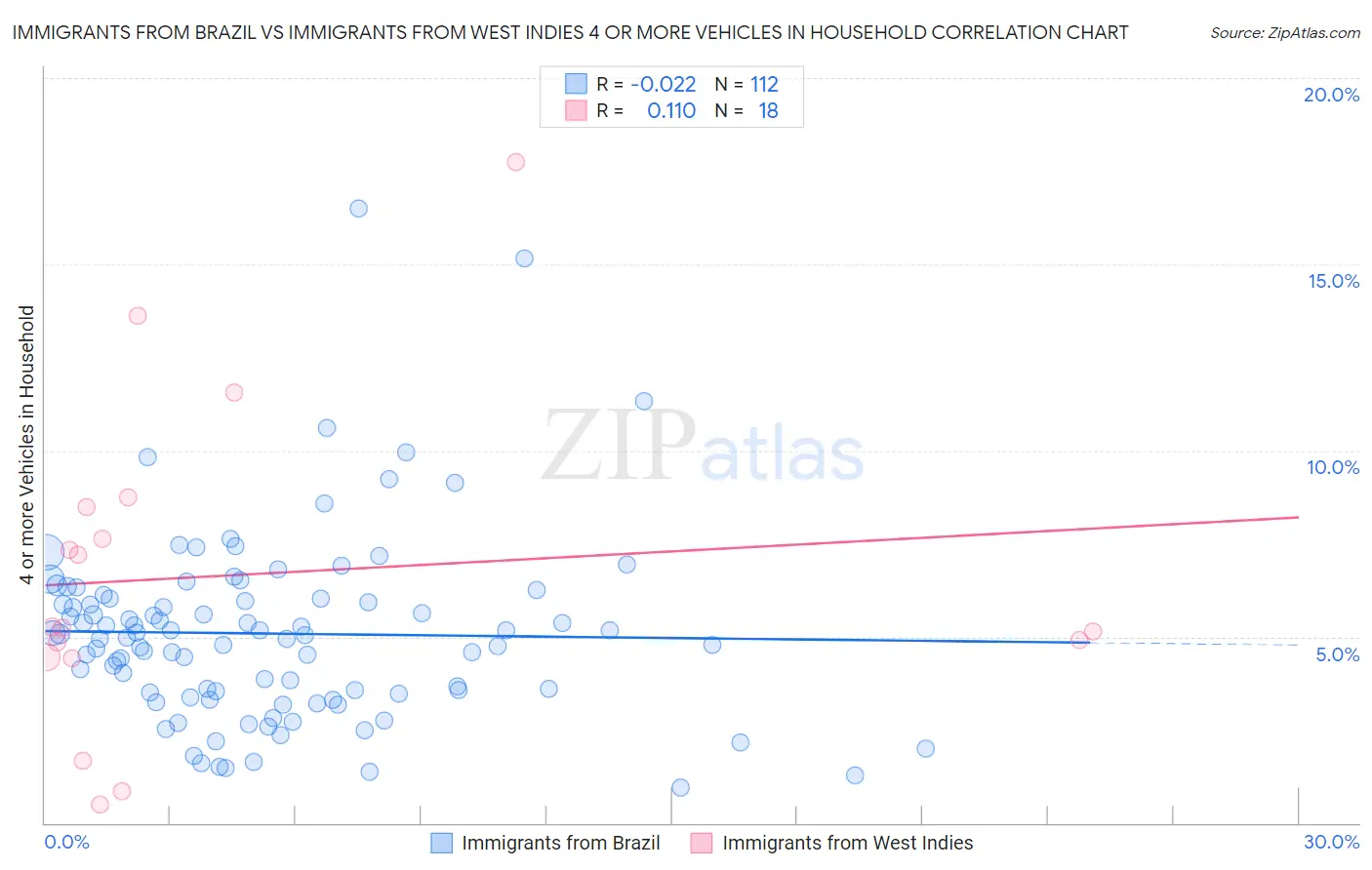 Immigrants from Brazil vs Immigrants from West Indies 4 or more Vehicles in Household
