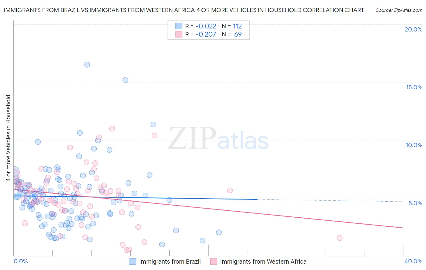 Immigrants from Brazil vs Immigrants from Western Africa 4 or more Vehicles in Household