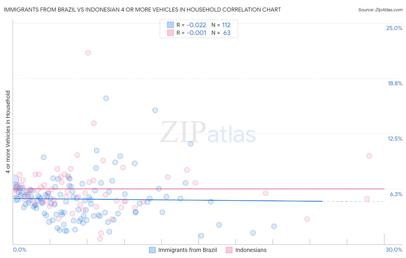 Immigrants from Brazil vs Indonesian 4 or more Vehicles in Household