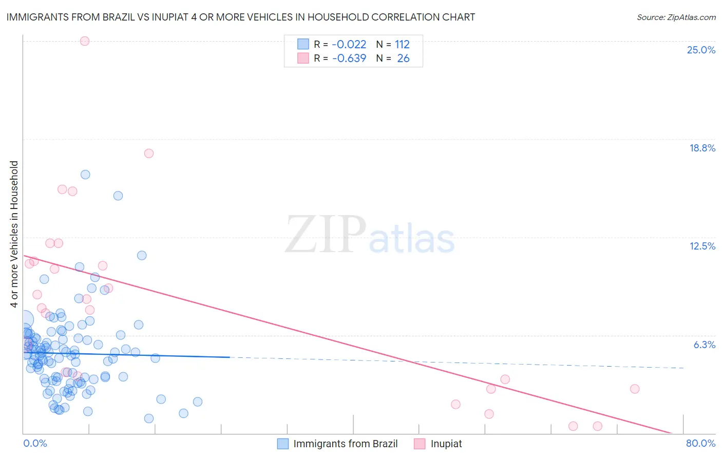 Immigrants from Brazil vs Inupiat 4 or more Vehicles in Household