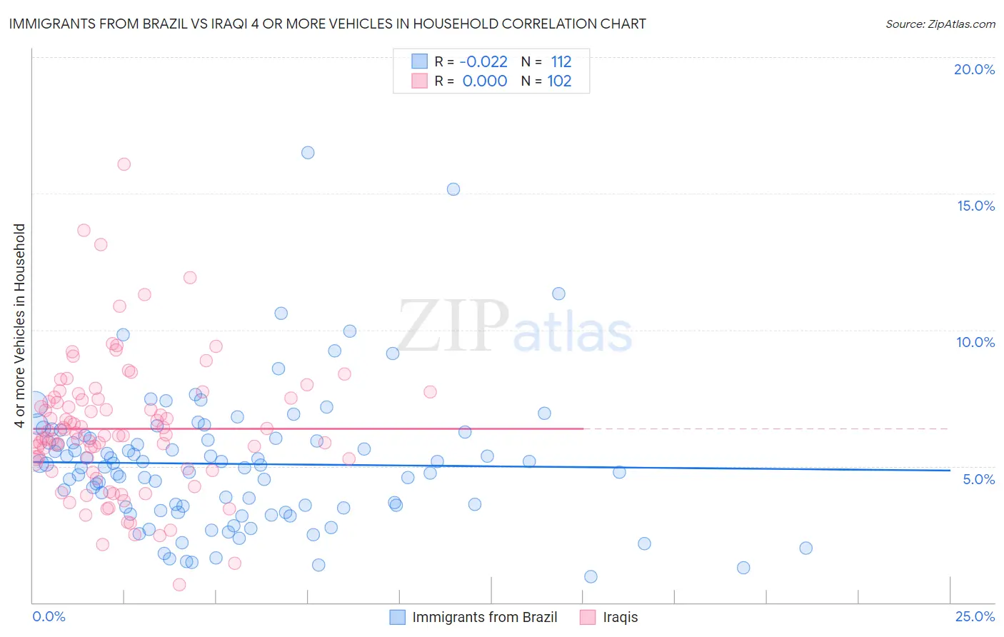 Immigrants from Brazil vs Iraqi 4 or more Vehicles in Household
