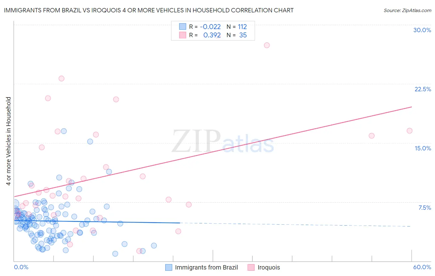Immigrants from Brazil vs Iroquois 4 or more Vehicles in Household