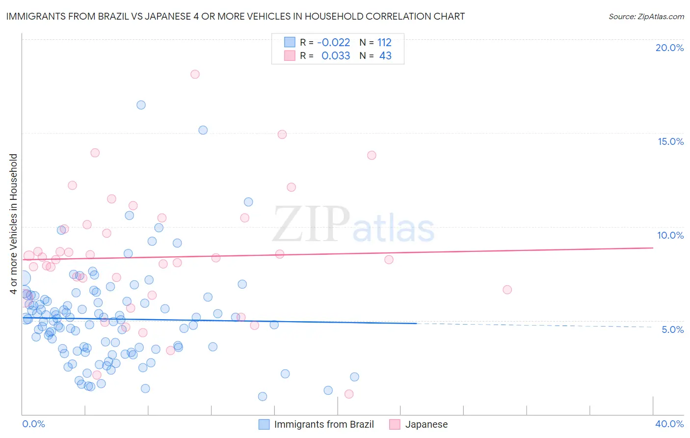 Immigrants from Brazil vs Japanese 4 or more Vehicles in Household