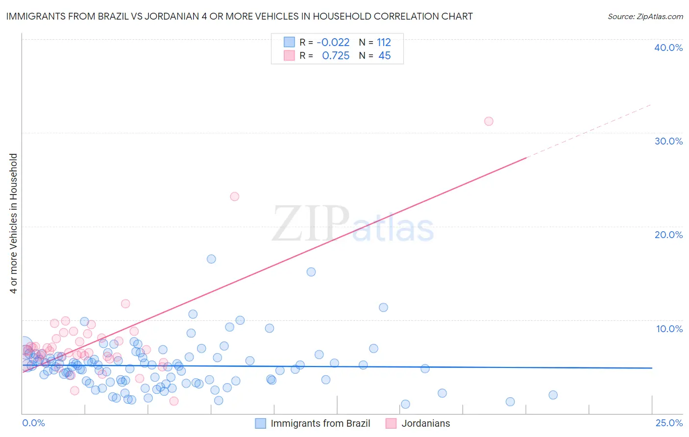 Immigrants from Brazil vs Jordanian 4 or more Vehicles in Household