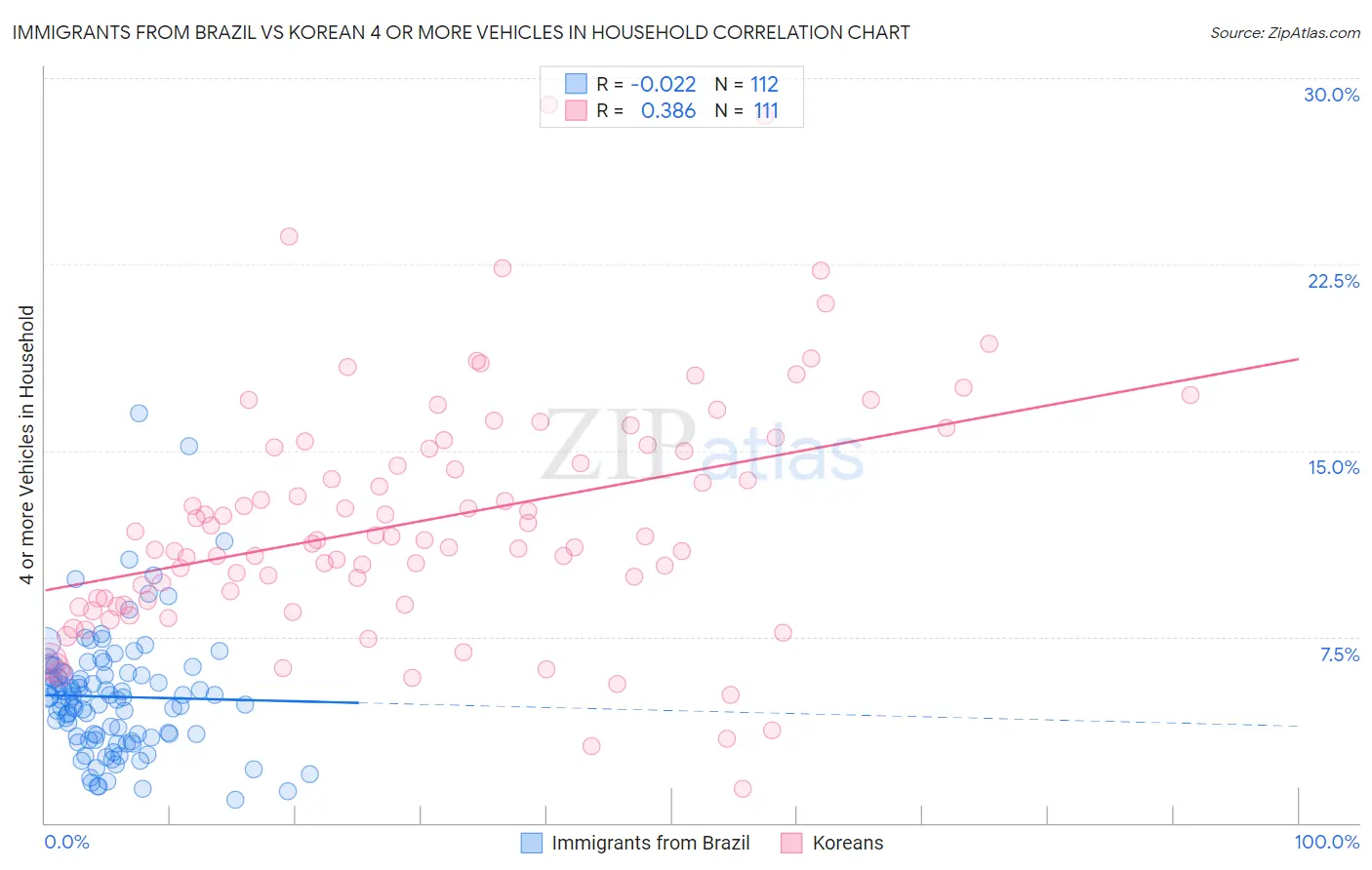 Immigrants from Brazil vs Korean 4 or more Vehicles in Household