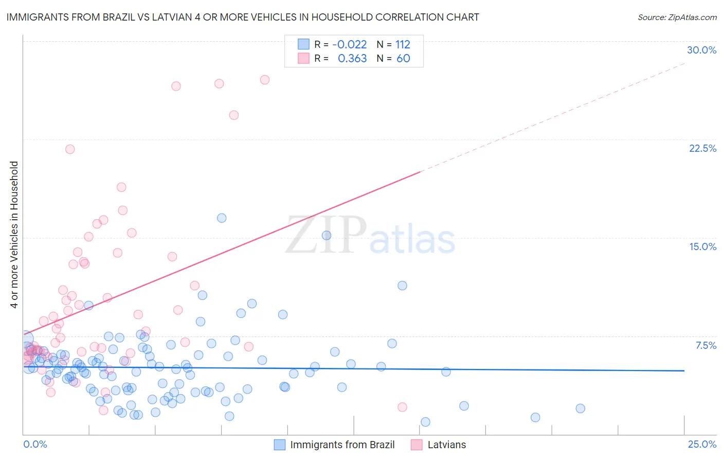 Immigrants from Brazil vs Latvian 4 or more Vehicles in Household