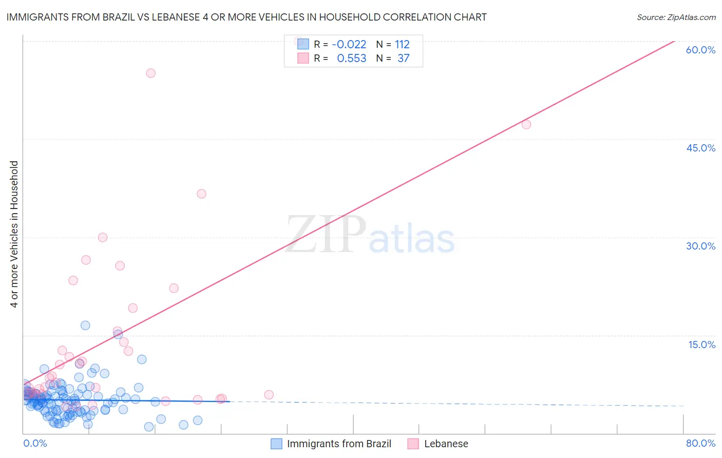 Immigrants from Brazil vs Lebanese 4 or more Vehicles in Household