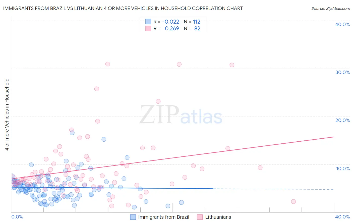 Immigrants from Brazil vs Lithuanian 4 or more Vehicles in Household