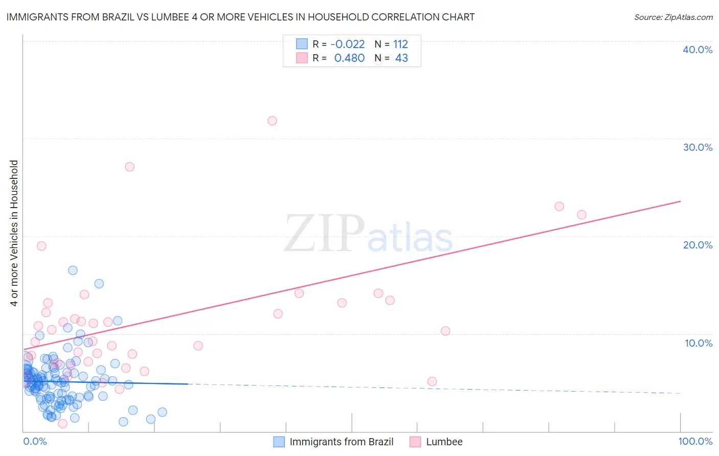 Immigrants from Brazil vs Lumbee 4 or more Vehicles in Household