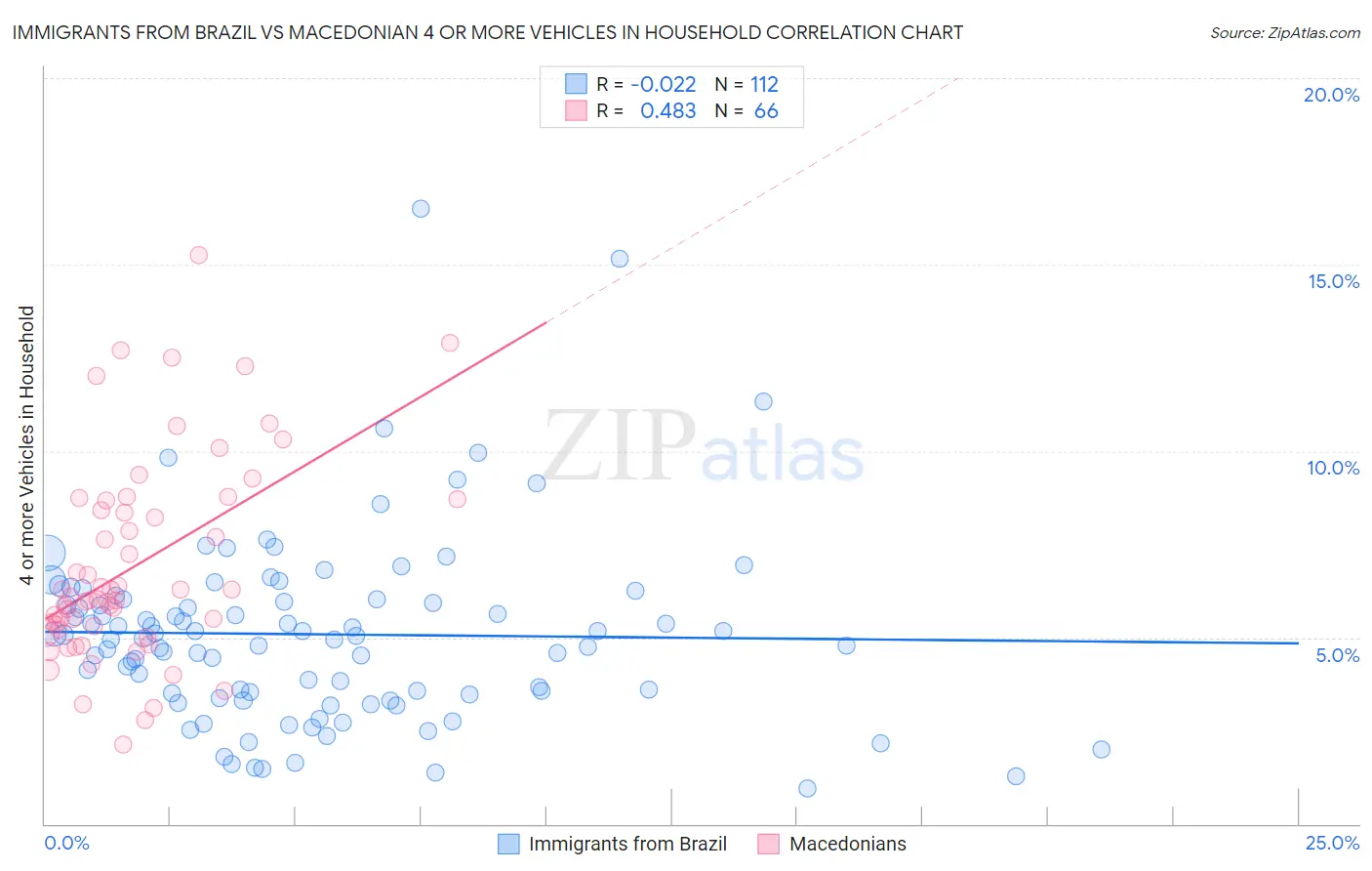Immigrants from Brazil vs Macedonian 4 or more Vehicles in Household
