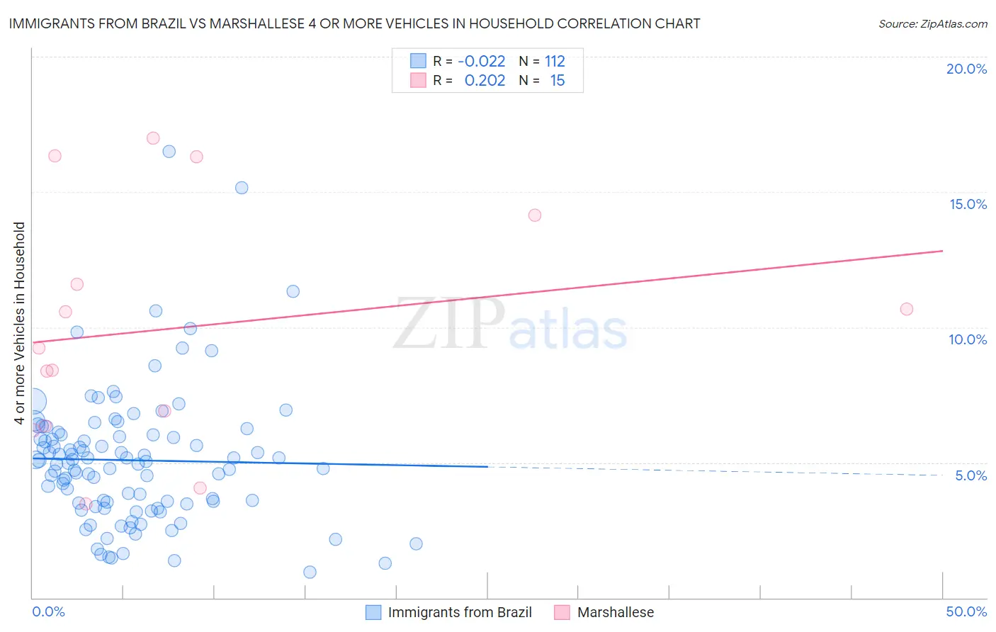 Immigrants from Brazil vs Marshallese 4 or more Vehicles in Household