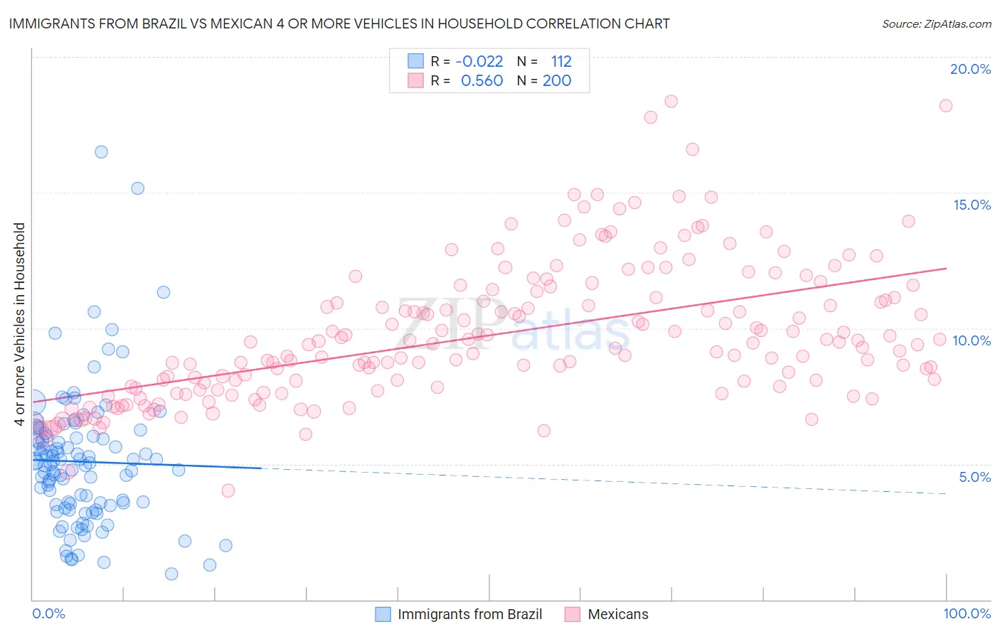 Immigrants from Brazil vs Mexican 4 or more Vehicles in Household