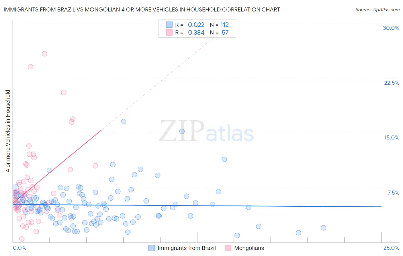 Immigrants from Brazil vs Mongolian 4 or more Vehicles in Household