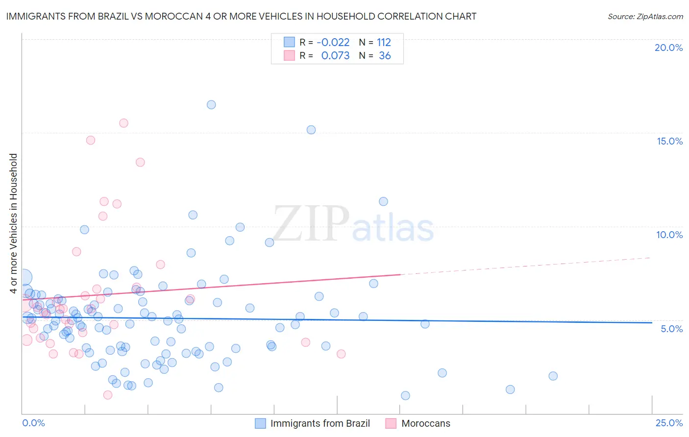 Immigrants from Brazil vs Moroccan 4 or more Vehicles in Household
