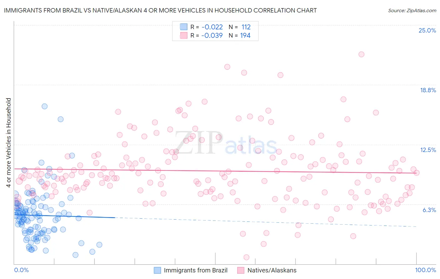 Immigrants from Brazil vs Native/Alaskan 4 or more Vehicles in Household