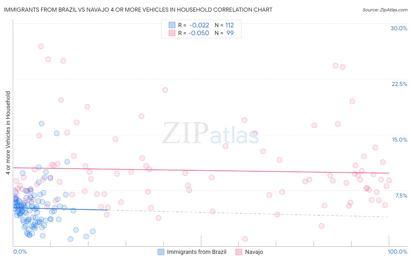 Immigrants from Brazil vs Navajo 4 or more Vehicles in Household