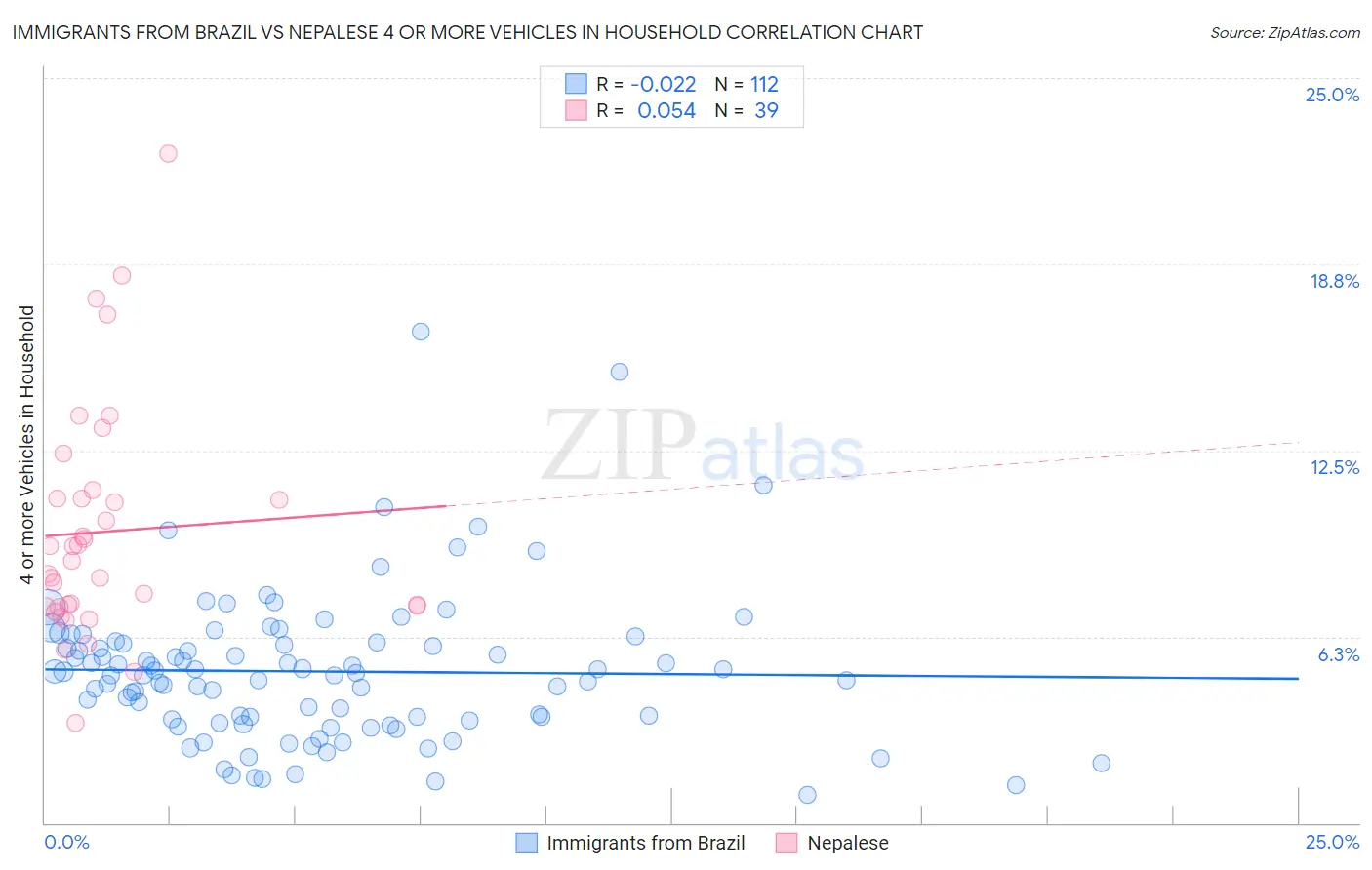 Immigrants from Brazil vs Nepalese 4 or more Vehicles in Household